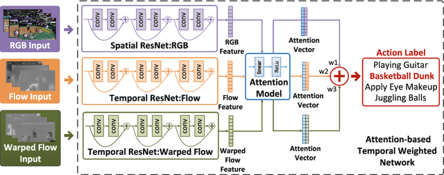 Figure 3 for Attention-based Temporal Weighted Convolutional Neural Network for Action Recognition