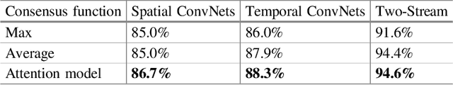 Figure 2 for Attention-based Temporal Weighted Convolutional Neural Network for Action Recognition