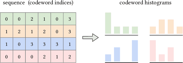 Figure 1 for Linear-Time Self Attention with Codeword Histogram for Efficient Recommendation