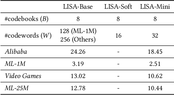 Figure 4 for Linear-Time Self Attention with Codeword Histogram for Efficient Recommendation