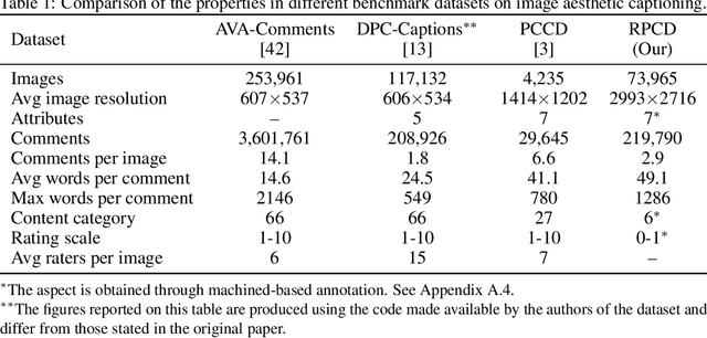 Figure 1 for Understanding Aesthetics with Language: A Photo Critique Dataset for Aesthetic Assessment