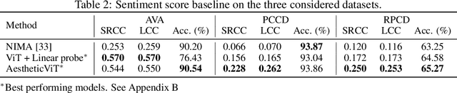 Figure 4 for Understanding Aesthetics with Language: A Photo Critique Dataset for Aesthetic Assessment