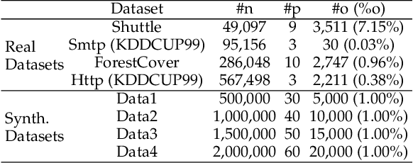 Figure 4 for SDCOR: Scalable Density-based Clustering for Local Outlier Detection in Massive-Scale Datasets