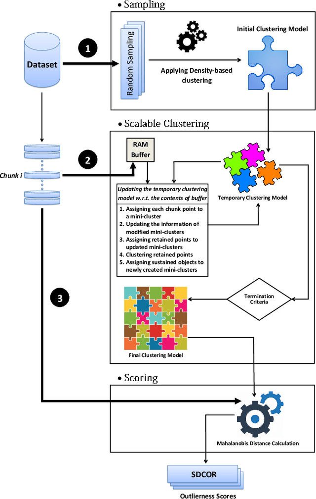 Figure 1 for SDCOR: Scalable Density-based Clustering for Local Outlier Detection in Massive-Scale Datasets