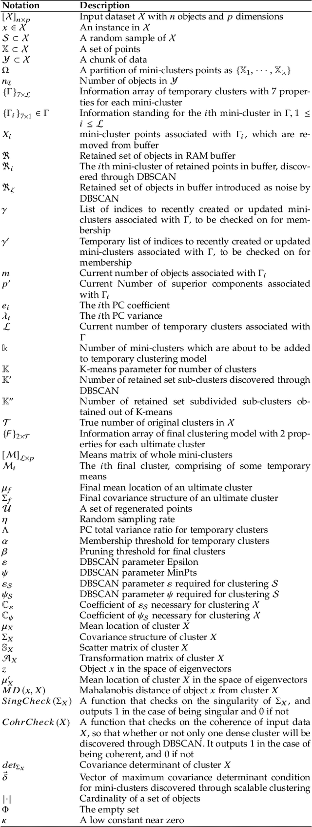 Figure 2 for SDCOR: Scalable Density-based Clustering for Local Outlier Detection in Massive-Scale Datasets