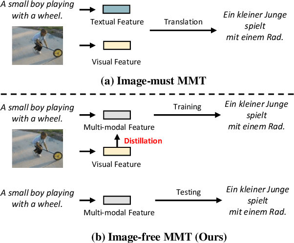 Figure 1 for Distill the Image to Nowhere: Inversion Knowledge Distillation for Multimodal Machine Translation