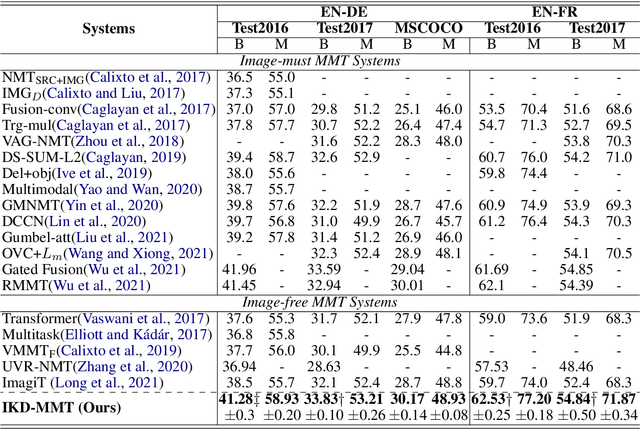 Figure 2 for Distill the Image to Nowhere: Inversion Knowledge Distillation for Multimodal Machine Translation