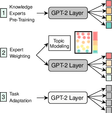 Figure 3 for Retrieval-Free Knowledge-Grounded Dialogue Response Generation with Adapters