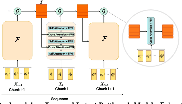 Figure 1 for Temporal Latent Bottleneck: Synthesis of Fast and Slow Processing Mechanisms in Sequence Learning