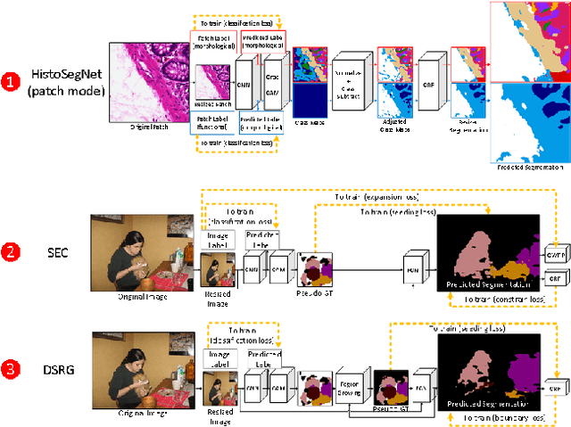 Figure 2 for A Comprehensive Analysis of Weakly-Supervised Semantic Segmentation in Different Image Domains