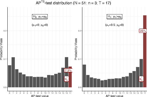 Figure 2 for Efficient Inference Without Trading-off Regret in Bandits: An Allocation Probability Test for Thompson Sampling