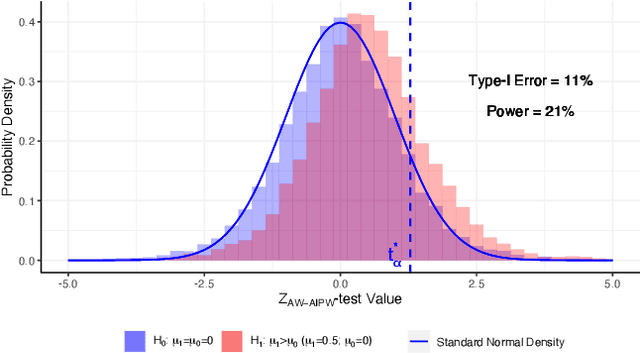 Figure 3 for Efficient Inference Without Trading-off Regret in Bandits: An Allocation Probability Test for Thompson Sampling