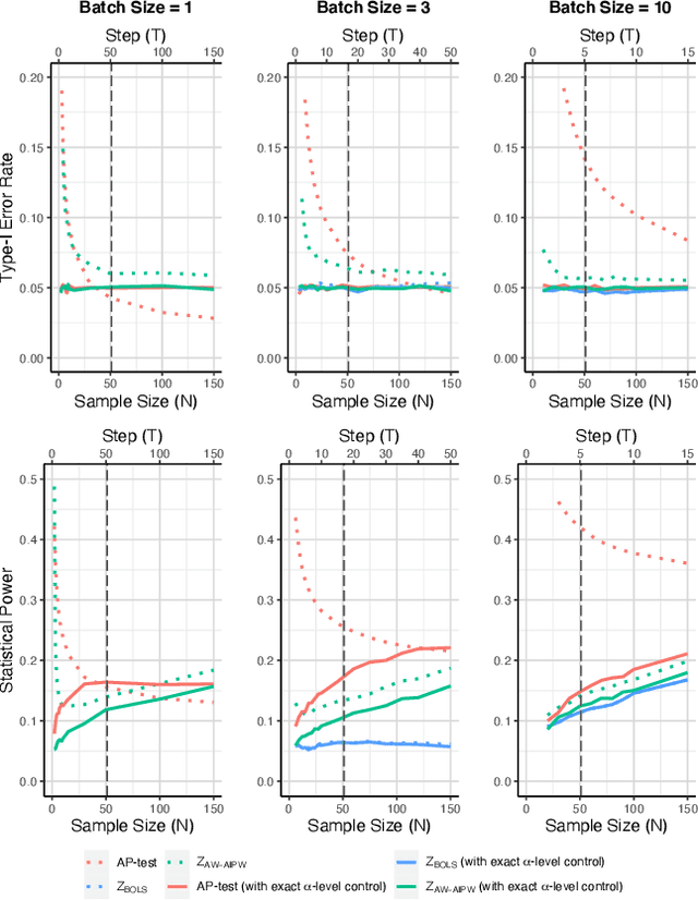 Figure 4 for Efficient Inference Without Trading-off Regret in Bandits: An Allocation Probability Test for Thompson Sampling