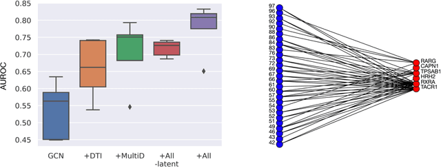 Figure 3 for Modeling Drug Combinations based on Molecular Structures and Biological Targets