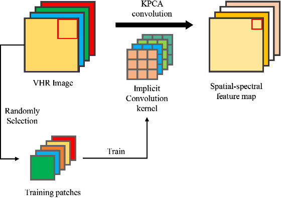 Figure 1 for Unsupervised Change Detection in Multi-temporal VHR Images Based on Deep Kernel PCA Convolutional Mapping Network