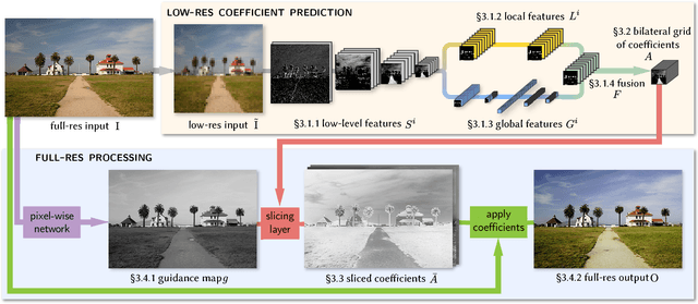 Figure 2 for Deep Bilateral Learning for Real-Time Image Enhancement