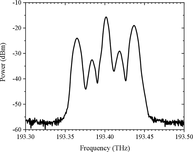 Figure 4 for Optical Channel Aggregation by Coherent Spectral Superposition with Electro-Optic Modulators