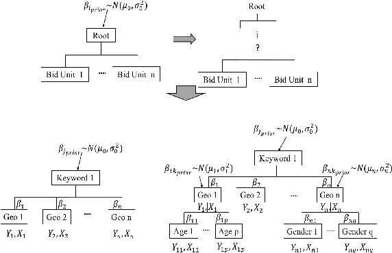 Figure 3 for Dynamic Hierarchical Empirical Bayes: A Predictive Model Applied to Online Advertising