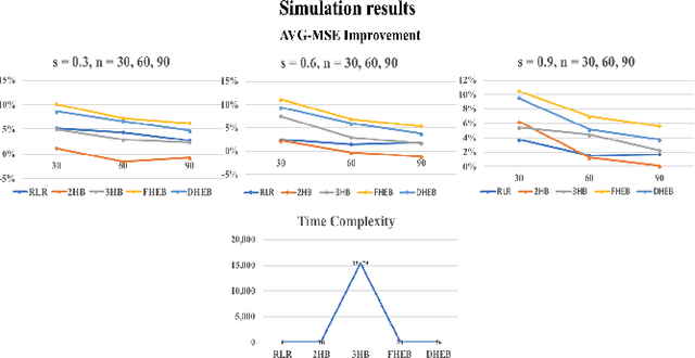 Figure 4 for Dynamic Hierarchical Empirical Bayes: A Predictive Model Applied to Online Advertising