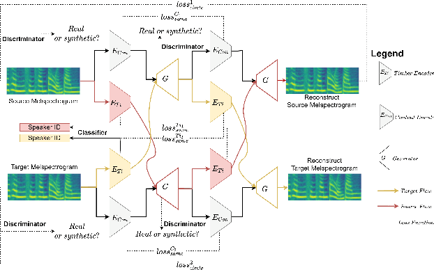 Figure 1 for DRVC: A Framework of Any-to-Any Voice Conversion with Self-Supervised Learning