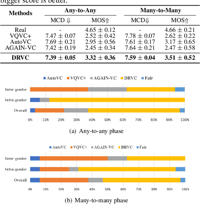 Figure 2 for DRVC: A Framework of Any-to-Any Voice Conversion with Self-Supervised Learning