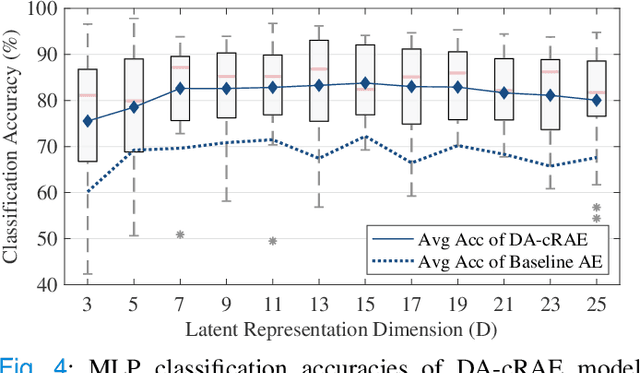 Figure 4 for Universal Physiological Representation Learning with Soft-Disentangled Rateless Autoencoders