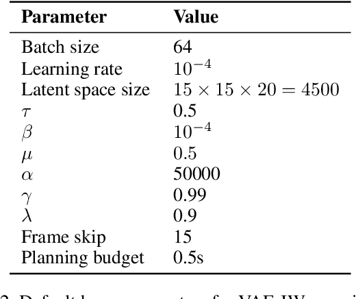 Figure 3 for Planning From Pixels in Atari With Learned Symbolic Representations