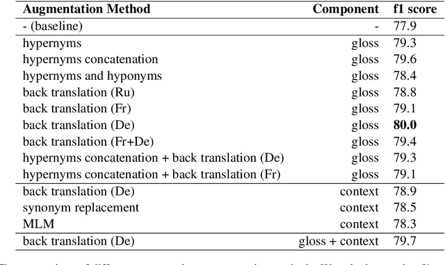 Figure 3 for Context-gloss Augmentation for Improving Word Sense Disambiguation