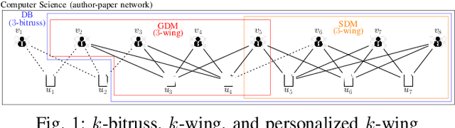 Figure 1 for Searching Personalized $k$-wing in Large and Dynamic Bipartite Graphs