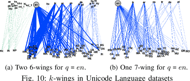 Figure 2 for Searching Personalized $k$-wing in Large and Dynamic Bipartite Graphs