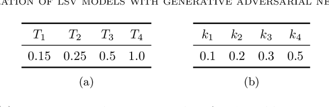 Figure 3 for A generative adversarial network approach to calibration of local stochastic volatility models