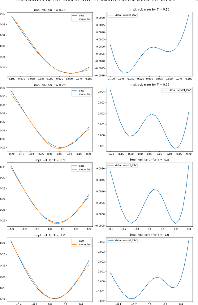 Figure 4 for A generative adversarial network approach to calibration of local stochastic volatility models