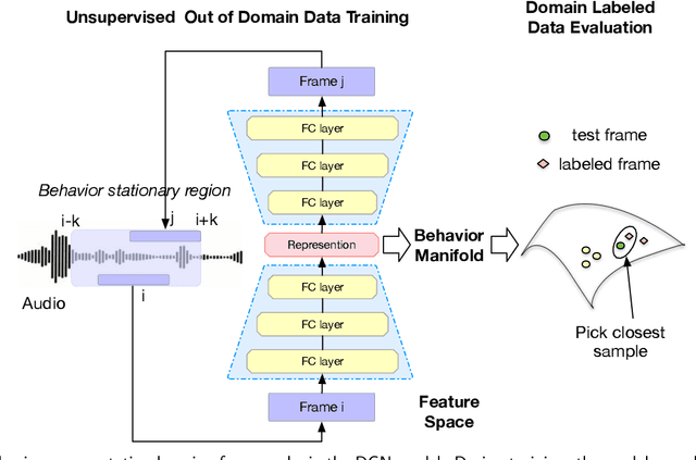 Figure 1 for Unsupervised Speech Representation Learning for Behavior Modeling using Triplet Enhanced Contextualized Networks