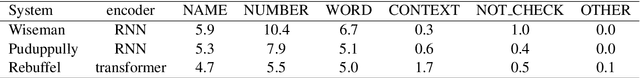Figure 3 for Generation Challenges: Results of the Accuracy Evaluation Shared Task