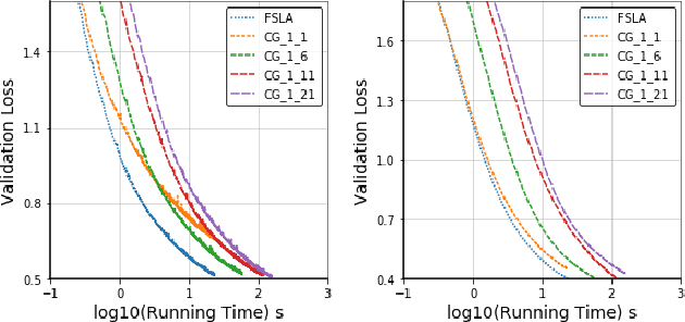 Figure 4 for A Fully Single Loop Algorithm for Bilevel Optimization without Hessian Inverse