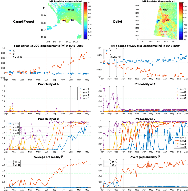 Figure 3 for The application of Convolutional Neural Networks to Detect Slow, Sustained Deformation in InSAR Timeseries