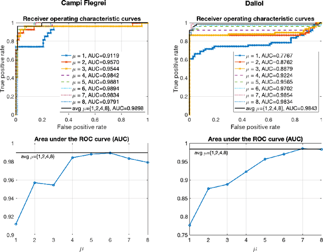 Figure 4 for The application of Convolutional Neural Networks to Detect Slow, Sustained Deformation in InSAR Timeseries