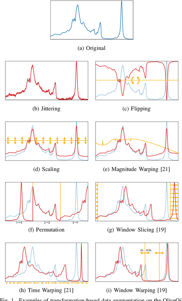 Figure 1 for An Empirical Survey of Data Augmentation for Time Series Classification with Neural Networks