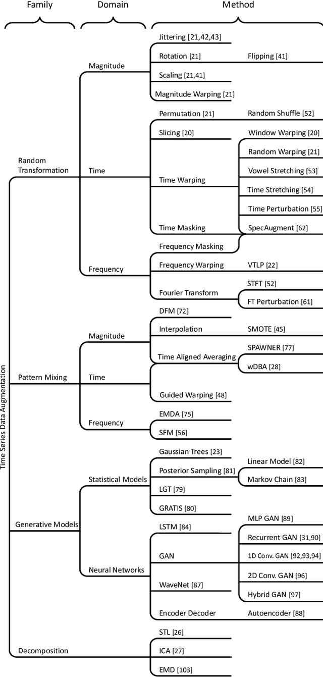 Figure 2 for An Empirical Survey of Data Augmentation for Time Series Classification with Neural Networks