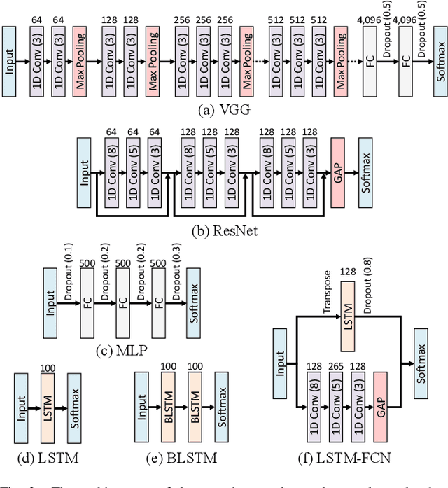 Figure 3 for An Empirical Survey of Data Augmentation for Time Series Classification with Neural Networks