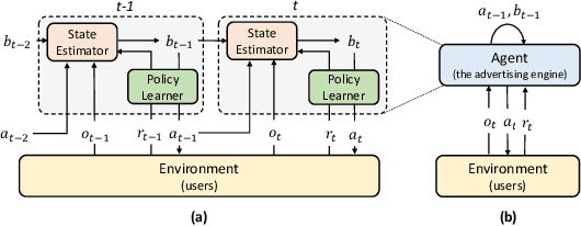 Figure 3 for Learning to Infer User Hidden States for Online Sequential Advertising