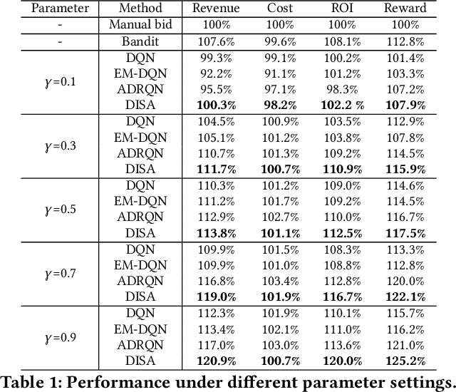 Figure 2 for Learning to Infer User Hidden States for Online Sequential Advertising