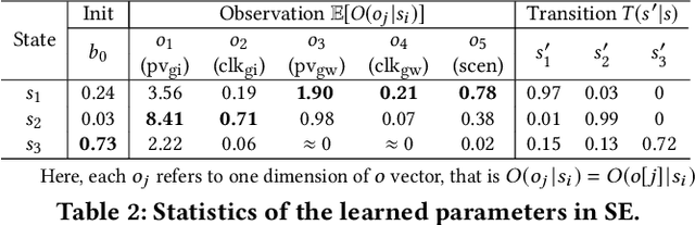 Figure 4 for Learning to Infer User Hidden States for Online Sequential Advertising