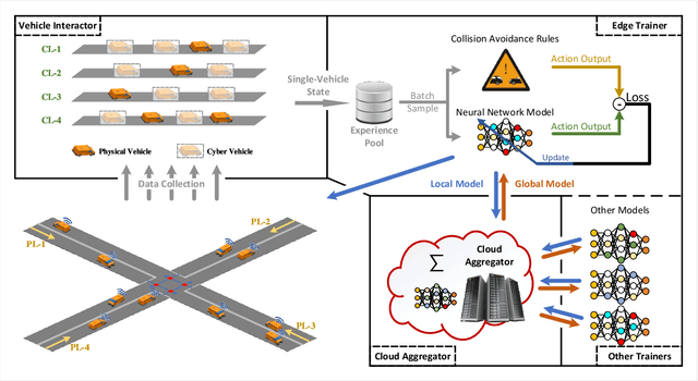 Figure 1 for Density-Aware Federated Imitation Learning for Connected and Automated Vehicles with Unsignalized Intersection