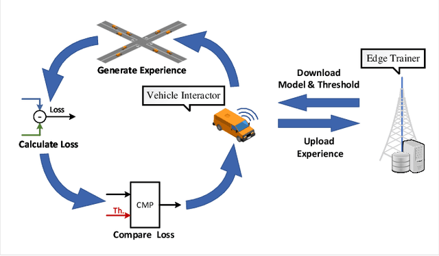 Figure 2 for Density-Aware Federated Imitation Learning for Connected and Automated Vehicles with Unsignalized Intersection