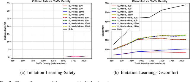 Figure 3 for Density-Aware Federated Imitation Learning for Connected and Automated Vehicles with Unsignalized Intersection