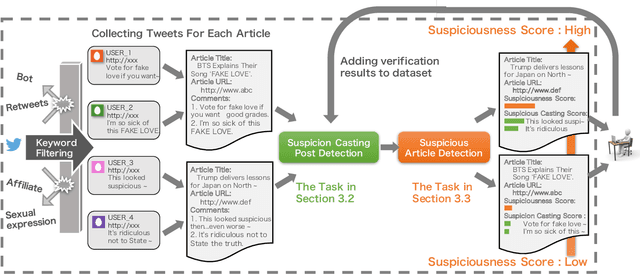 Figure 1 for Suspicious News Detection Using Micro Blog Text