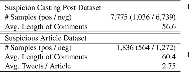 Figure 2 for Suspicious News Detection Using Micro Blog Text