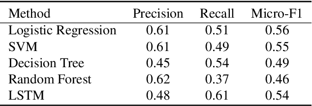 Figure 3 for Suspicious News Detection Using Micro Blog Text