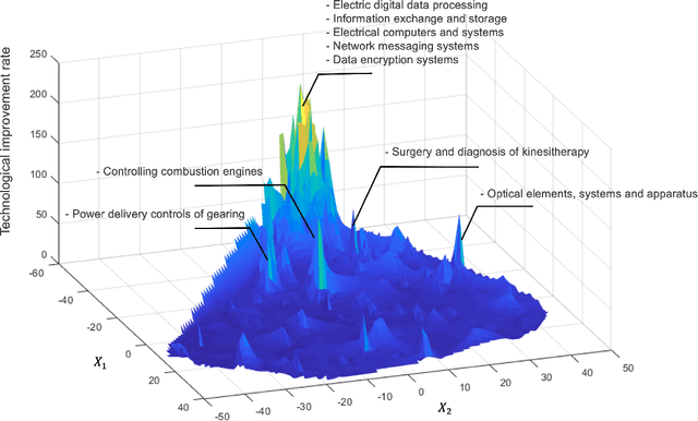 Figure 2 for Technology Fitness Landscape and the Future of Innovation